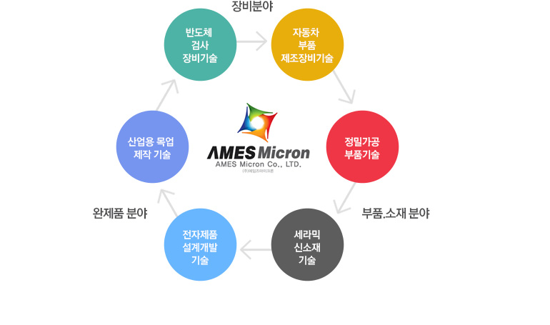 핵심기술
